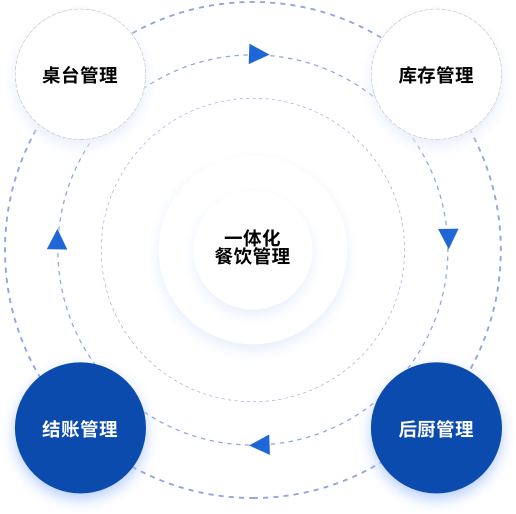 一体化餐饮